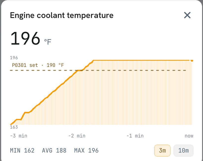 A live coolant-temperature chart in Fixiom with a dashed marker across it labelled "P0301 set · 190 °F" — the temperature recorded when the code stored — plotted against the last three minutes of live readings.